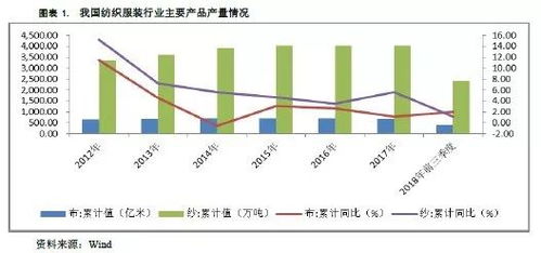 纺织服装行业2019年度信用展望 针纺织品销售市场深度分析